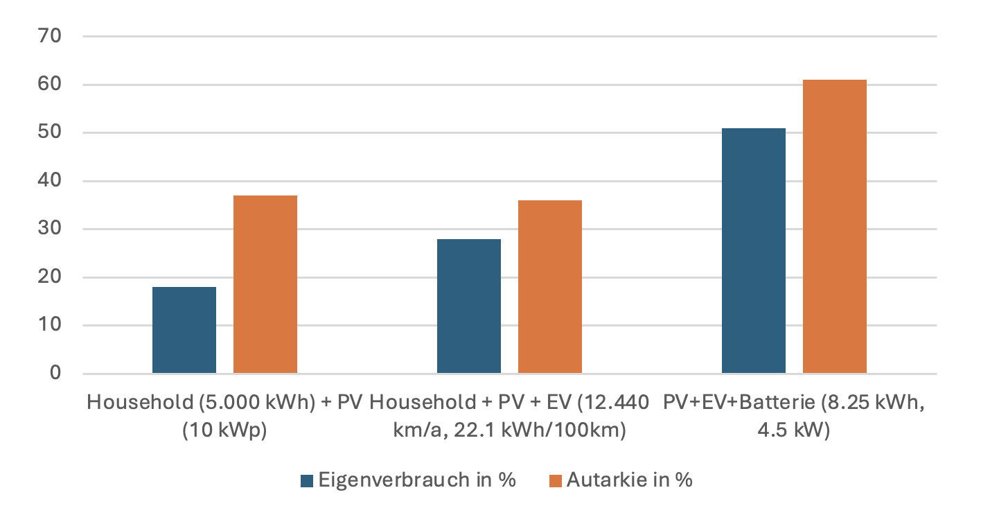 E-Auto mit PV-Anlage und Batterie kombinieren