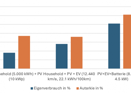 E-Auto mit PV-Anlage und Batterie kombinieren
